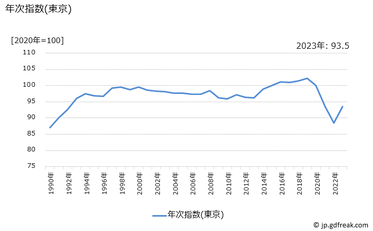 グラフ 通信・教養娯楽関連サービスの価格の推移 年次指数(東京)