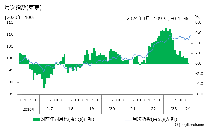 グラフ 耐久消費財の価格の推移 月次指数(東京)