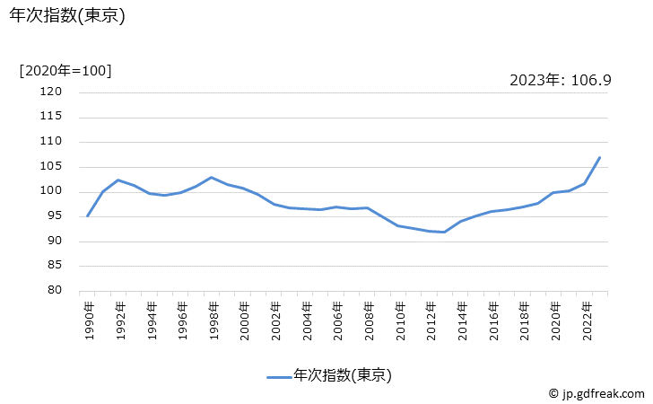 グラフ 半耐久消費財の価格の推移 年次指数(東京)