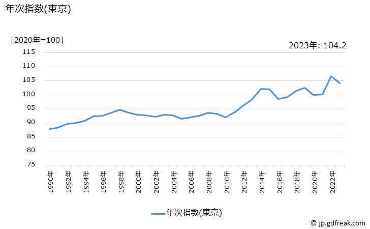 グラフ 公共料金の価格の推移 年次指数(東京)