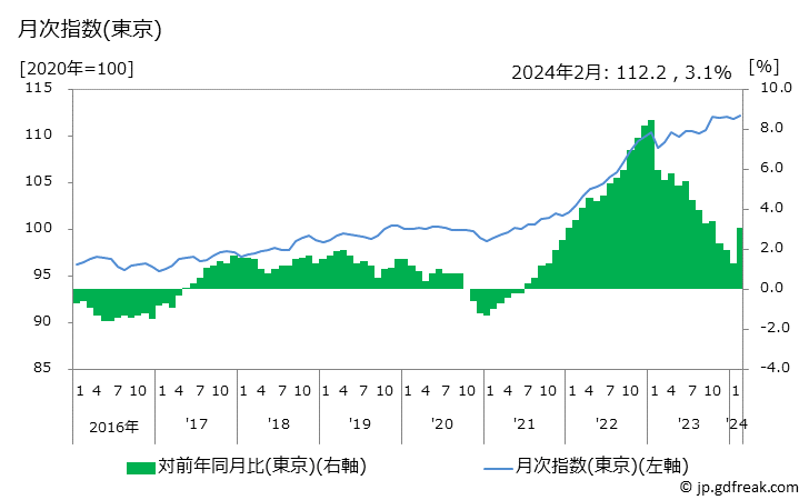 グラフ 生鮮食品を除く財の価格の推移 月次指数(東京)
