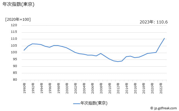 グラフ 生鮮食品を除く財の価格の推移 年次指数(東京)