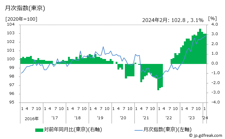 グラフ 持家の帰属家賃を除くサービスの価格の推移 月次指数(東京)