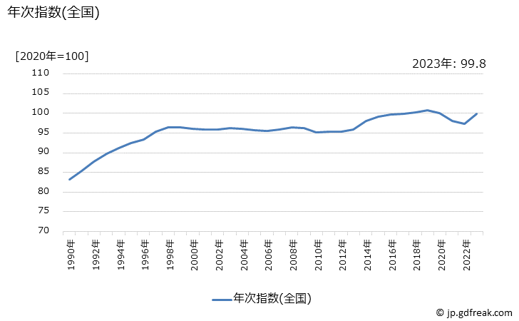 グラフ 持家の帰属家賃を除くサービスの価格の推移 年次指数(全国)