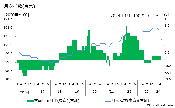 グラフ 民営家賃(木造)の価格の推移 月次指数(東京)