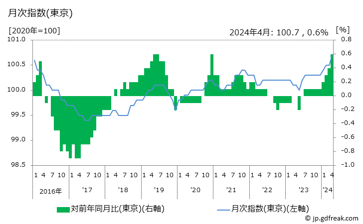 グラフ 持家の帰属家賃(非木造)の価格の推移 月次指数(東京)