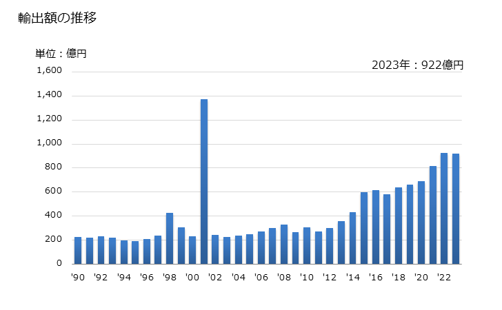 グラフ 年次 輸出 SITC: 04 穀物及びその調製品 輸出額の推移