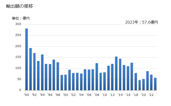 グラフ 年次 輸出 SITC: 21 原皮及び毛皮（なめしていないもの） 輸出額の推移