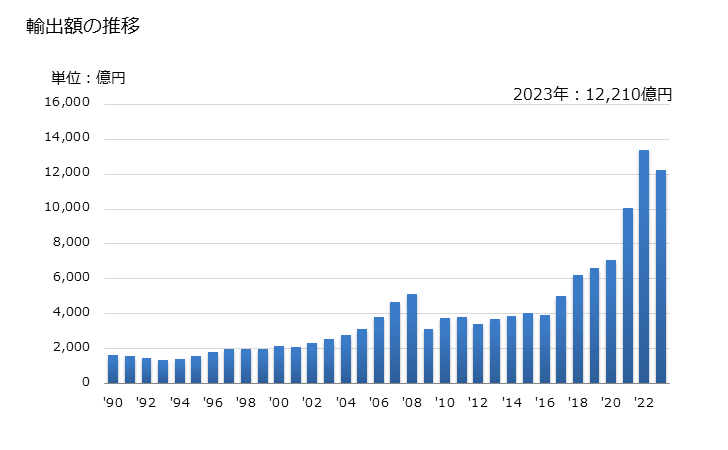 グラフ 年次 輸出 SITC: 52 無機化学品 輸出額の推移