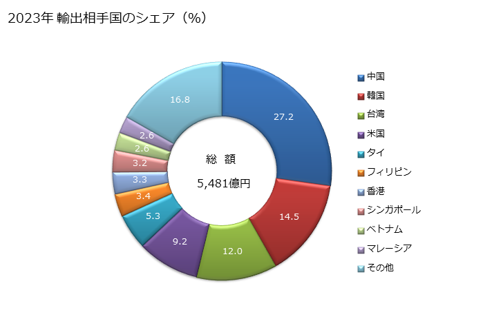 グラフ 年次 輸出 SITC: 53 染料、なめし剤、顔料、着色剤 2023年 輸出相手国のシェア（％）