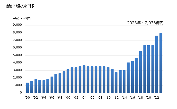グラフ 年次 輸出 SITC: 54 医薬品 輸出額の推移