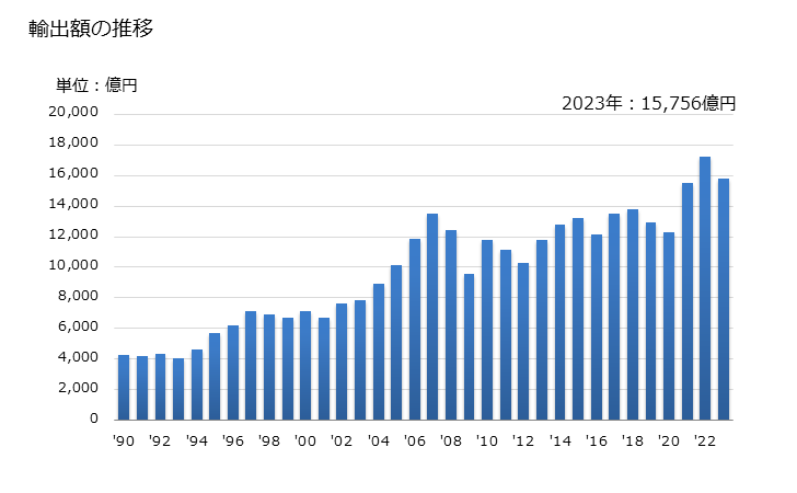 グラフ 年次 輸出 SITC: 57 プラスチック(一次形態のもの） 輸出額の推移