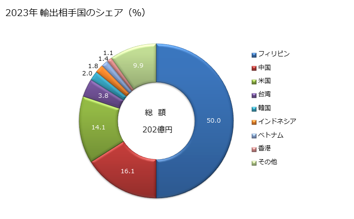 グラフ 年次 輸出 SITC: 63 木製品及びコルク製品（家具を除く） 2023年 輸出相手国のシェア（％）