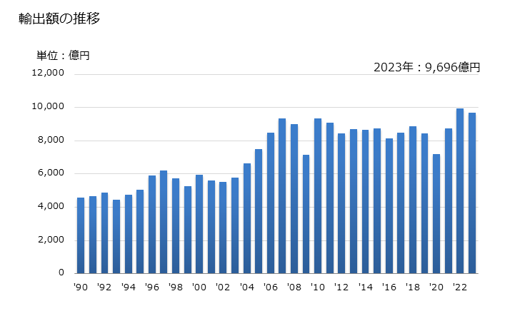 グラフ 年次 輸出 SITC: 66 その他の非金属鉱物製品 輸出額の推移