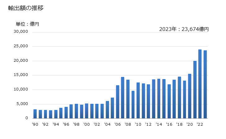 グラフ 年次 輸出 SITC: 68 非鉄金属 輸出額の推移
