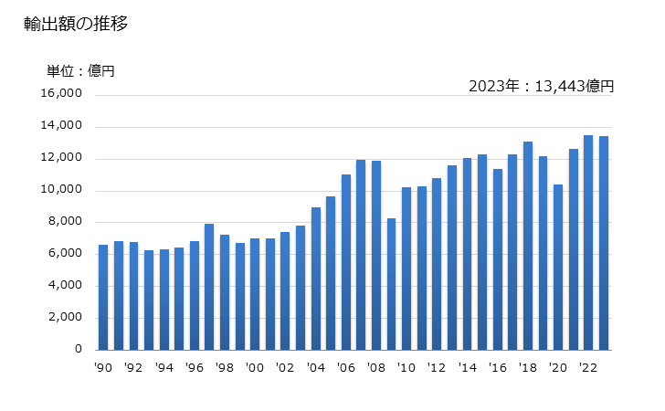 グラフ 年次 輸出 SITC: 69 その他の金属製品 輸出額の推移