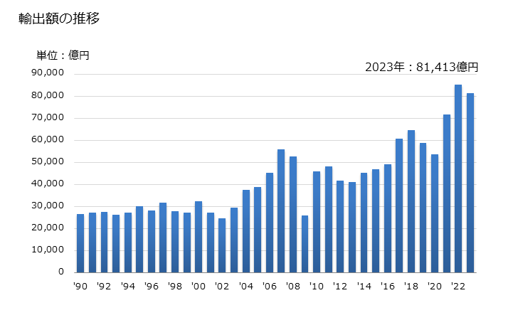 グラフ 年次 輸出 SITC: 72 産業用機器類 輸出額の推移