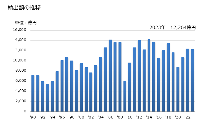 グラフ 年次 輸出 SITC: 73 金属加工機械 輸出額の推移