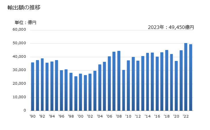 グラフ 年次 輸出 SITC: 74 その他の一般産業機械・器具及び同部品 輸出額の推移