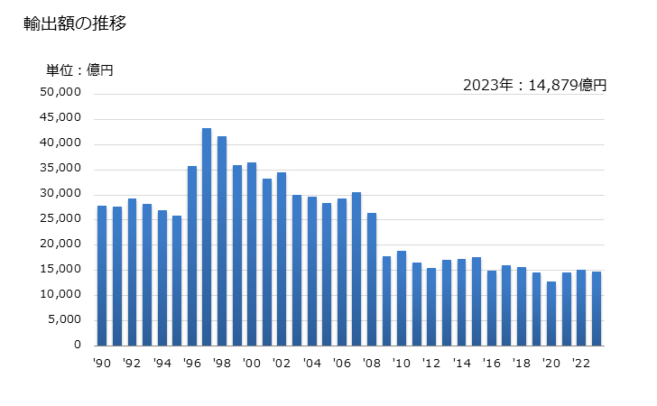 グラフ 年次 輸出 SITC: 75 事務用機械・自動データ処理機械 輸出額の推移