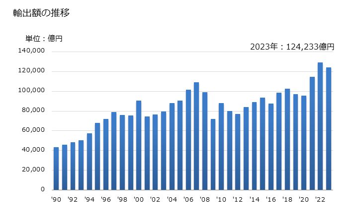 グラフ 年次 輸出 SITC: 77 その他の電気機械器具・同部分品 輸出額の推移