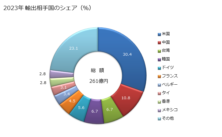 グラフ 年次 輸出 SITC: 81 プレハブ建築物、衛生設備、給排水設備、暖房器具及び照明器具及びこれらの取付金具 2023年 輸出相手国のシェア（％）