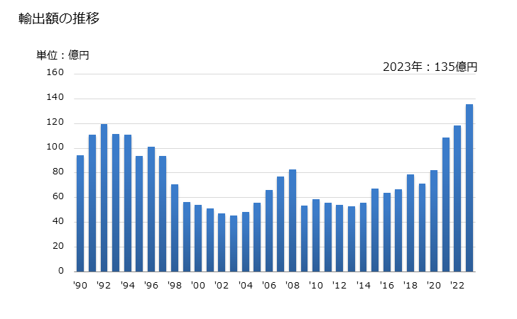 グラフ 年次 輸出 SITC: 85 履物 輸出額の推移