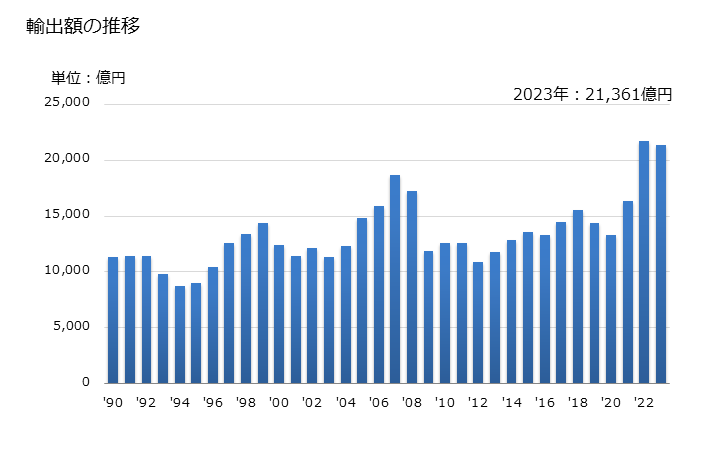 グラフ 年次 輸出 SITC: 89 その他の雑製品 輸出額の推移