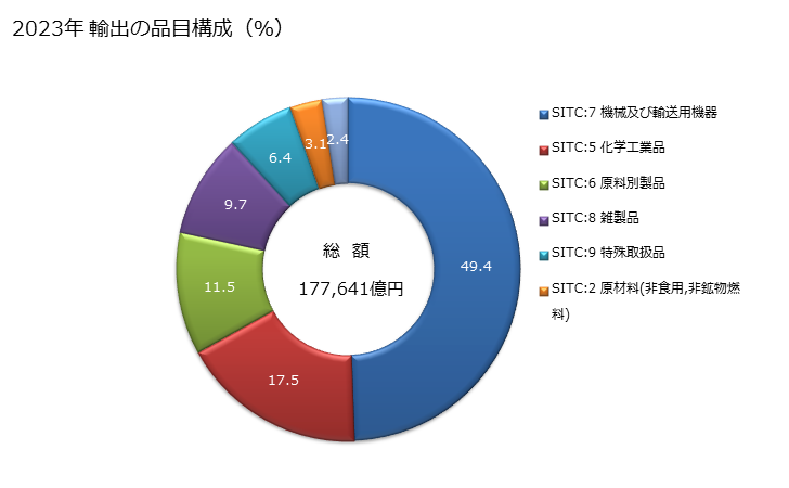 グラフ 年次 日本の中国への輸出動向 2023年 輸出の品目構成（％）