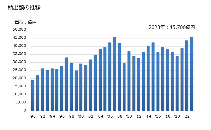 グラフ 年次 日本の香港への輸出動向 輸出額の推移