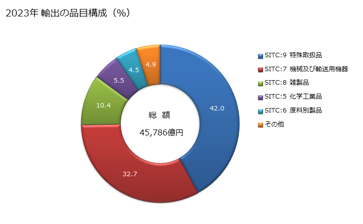 グラフ 年次 日本の香港への輸出動向 2023年 輸出の品目構成（％）