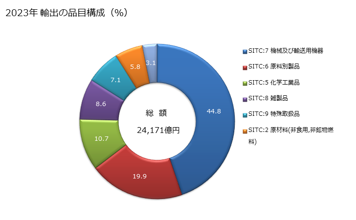 グラフ 年次 日本のベトナムへの輸出動向 2023年 輸出の品目構成（％）