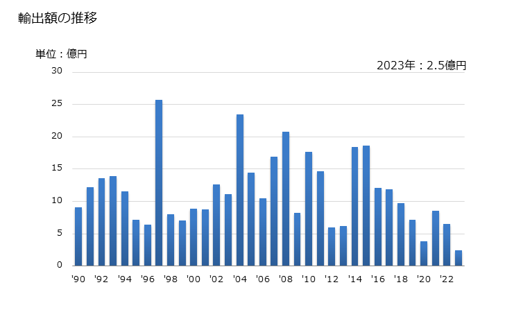グラフ 年次 日本のブータンへの輸出動向 輸出額の推移