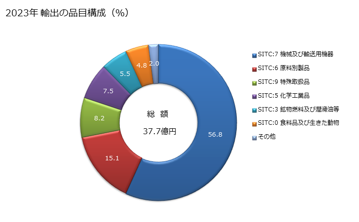 グラフ 年次 日本のキルギスへの輸出動向 2023年 輸出の品目構成（％）