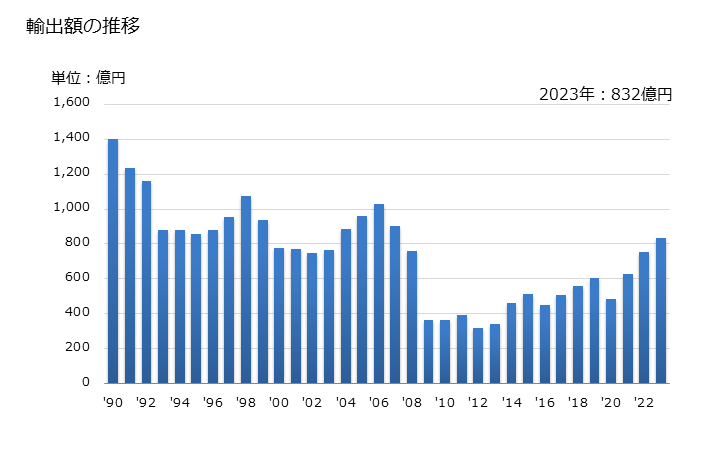 グラフ 年次 日本のデンマークへの輸出動向 輸出額の推移