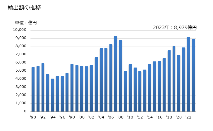グラフ 年次 日本のベルギーへの輸出動向 輸出額の推移