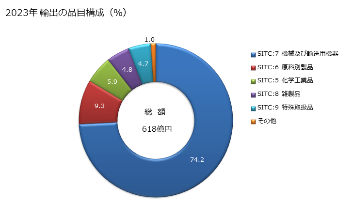 グラフ 年次 日本のフィンランドへの輸出動向 2023年 輸出の品目構成（％）