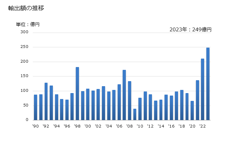 グラフ 年次 日本のホンジュラスへの輸出動向 輸出額の推移