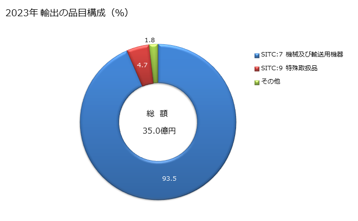 グラフ 年次 日本の蘭領アンティールへの輸出動向 2023年 輸出の品目構成（％）