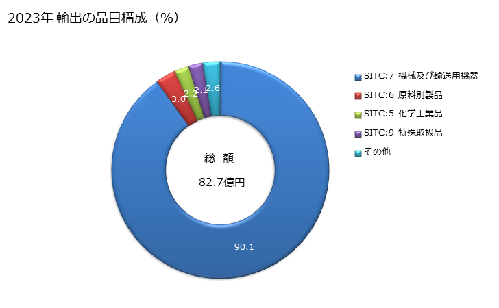 グラフ 年次 日本のベネズエラへの輸出動向 2023年 輸出の品目構成（％）