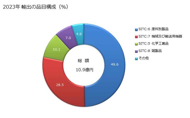 グラフ 年次 日本のギニアへの輸出動向 2023年 輸出の品目構成（％）