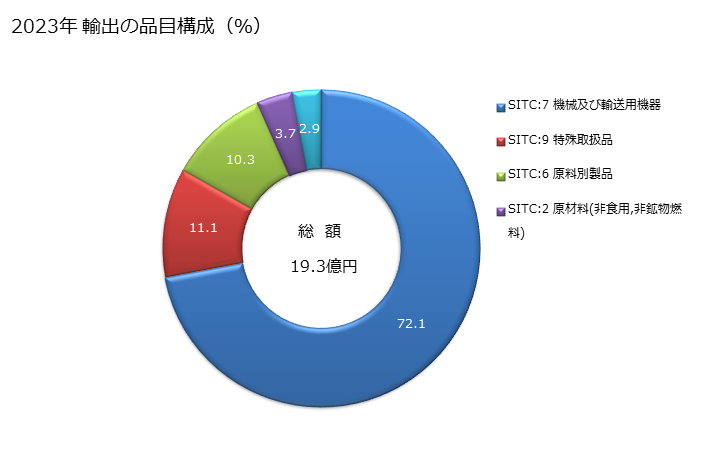 グラフ 年次 日本のベナンへの輸出動向 2023年 輸出の品目構成（％）
