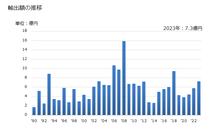 グラフ 年次 日本のカーボヴェルデへの輸出動向 輸出額の推移