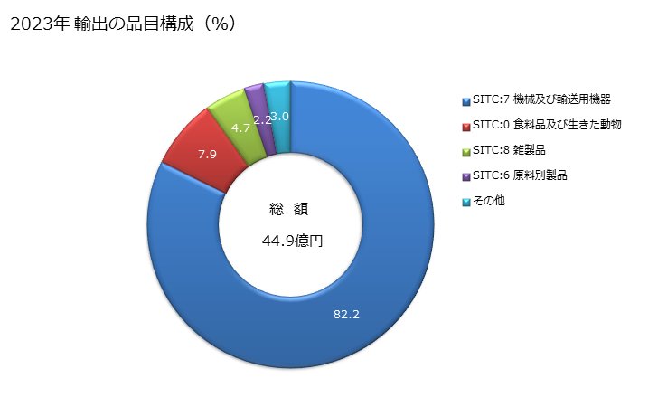 グラフ 年次 日本のカナリー諸島(西)への輸出動向 2023年 輸出の品目構成（％）