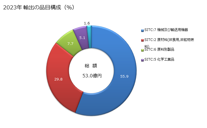 グラフ 年次 日本のカメルーンへの輸出動向 2023年 輸出の品目構成（％）