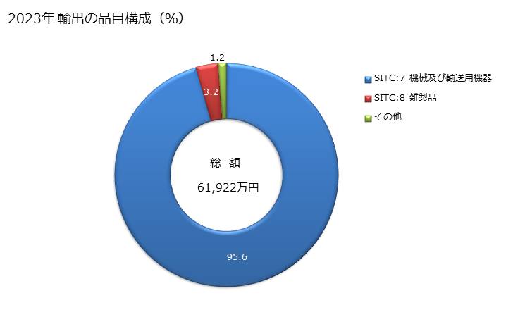 グラフ 年次 日本のサントメ・プリンシペへの輸出動向 2023年 輸出の品目構成（％）