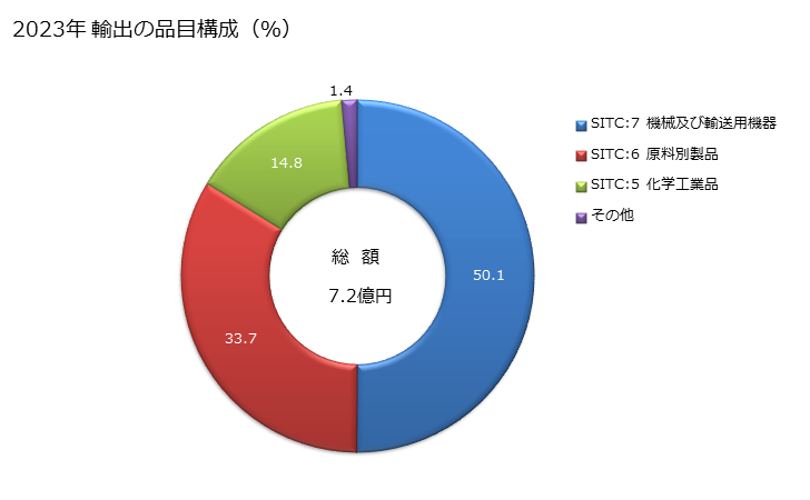 グラフ 年次 日本のソマリアへの輸出動向 2023年 輸出の品目構成（％）