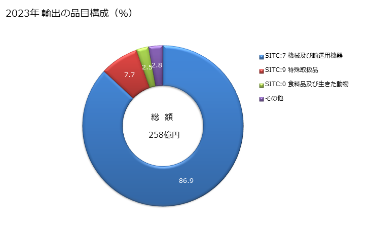 グラフ 年次 日本のモーリシャスへの輸出動向 2023年 輸出の品目構成（％）