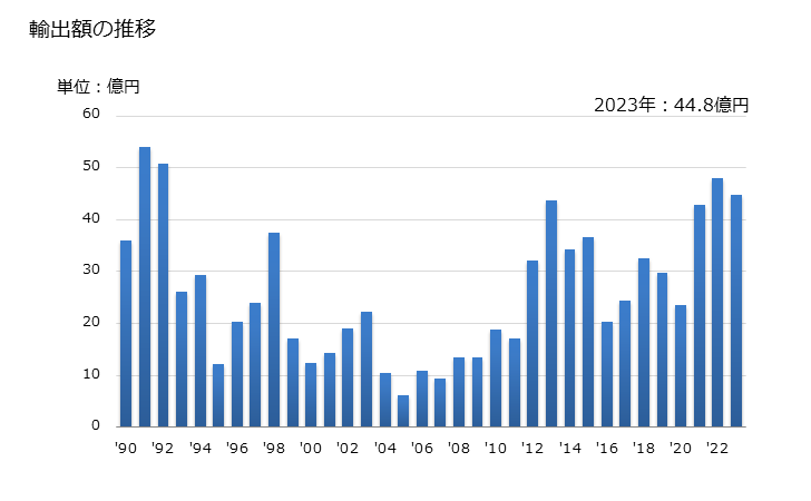 グラフ 年次 日本のマラウイへの輸出動向 輸出額の推移