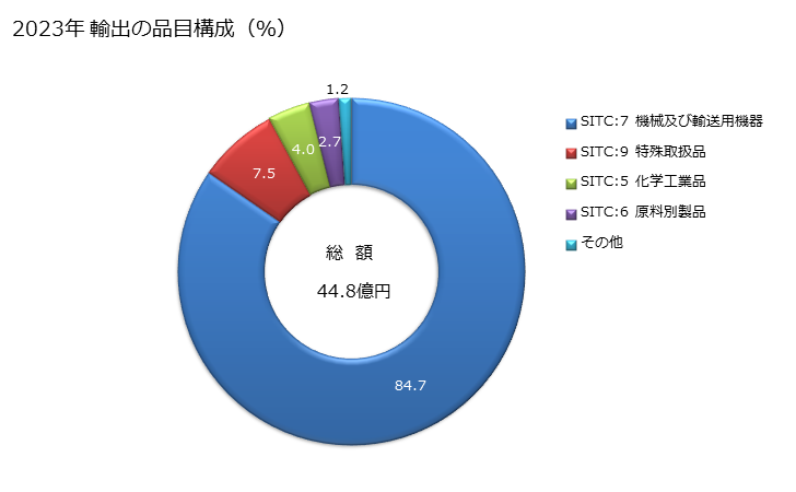 グラフ 年次 日本のマラウイへの輸出動向 2023年 輸出の品目構成（％）